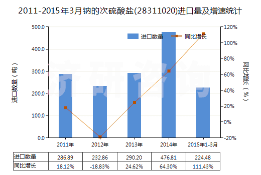 2011-2015年3月鈉的次硫酸鹽(28311020)進(jìn)口量及增速統(tǒng)計(jì)